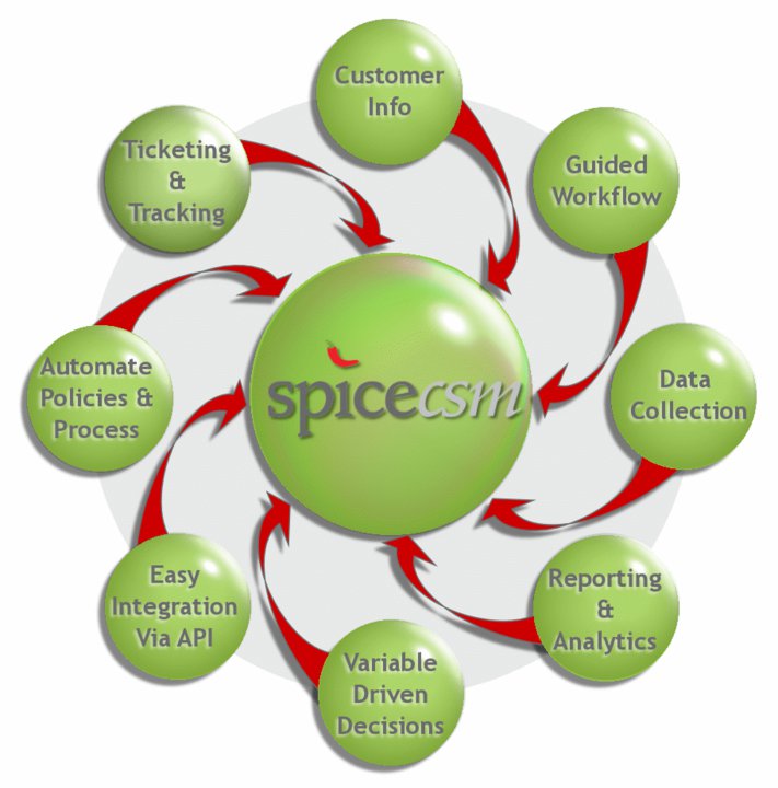 Spice wheel